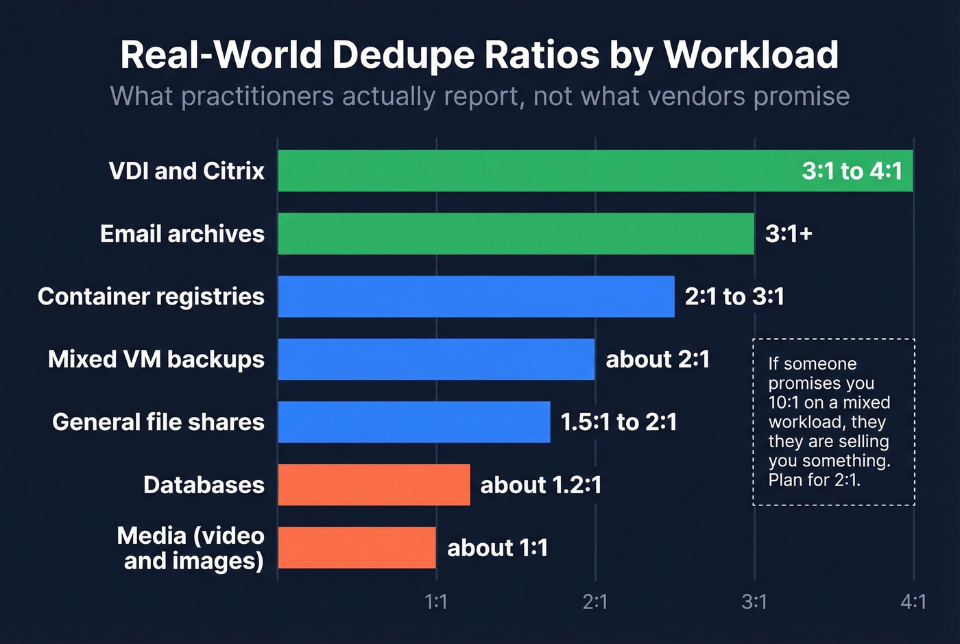 Visual chart of real-world deduplication ratios by workload type