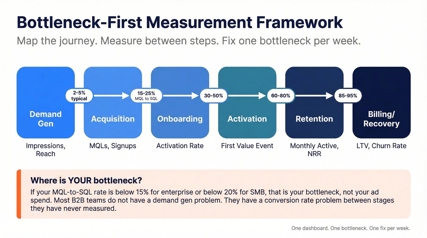 Bottleneck-first funnel stages with conversion rate floors