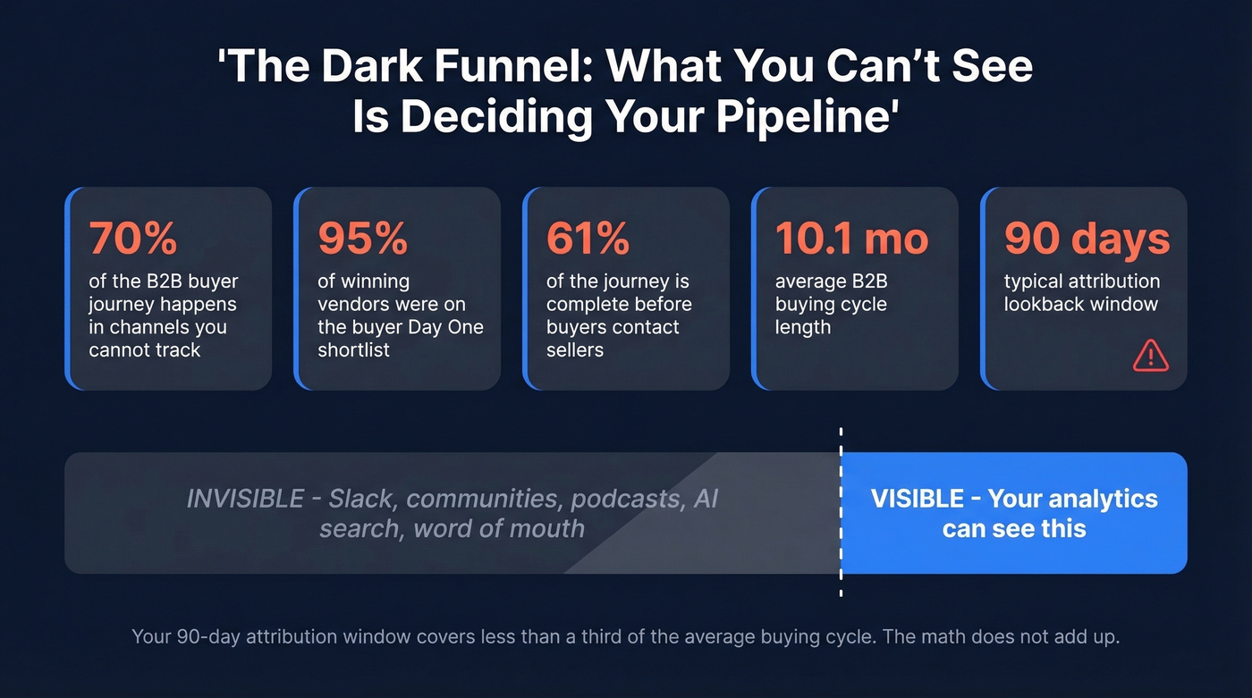 Dark funnel statistics showing invisible buyer journey