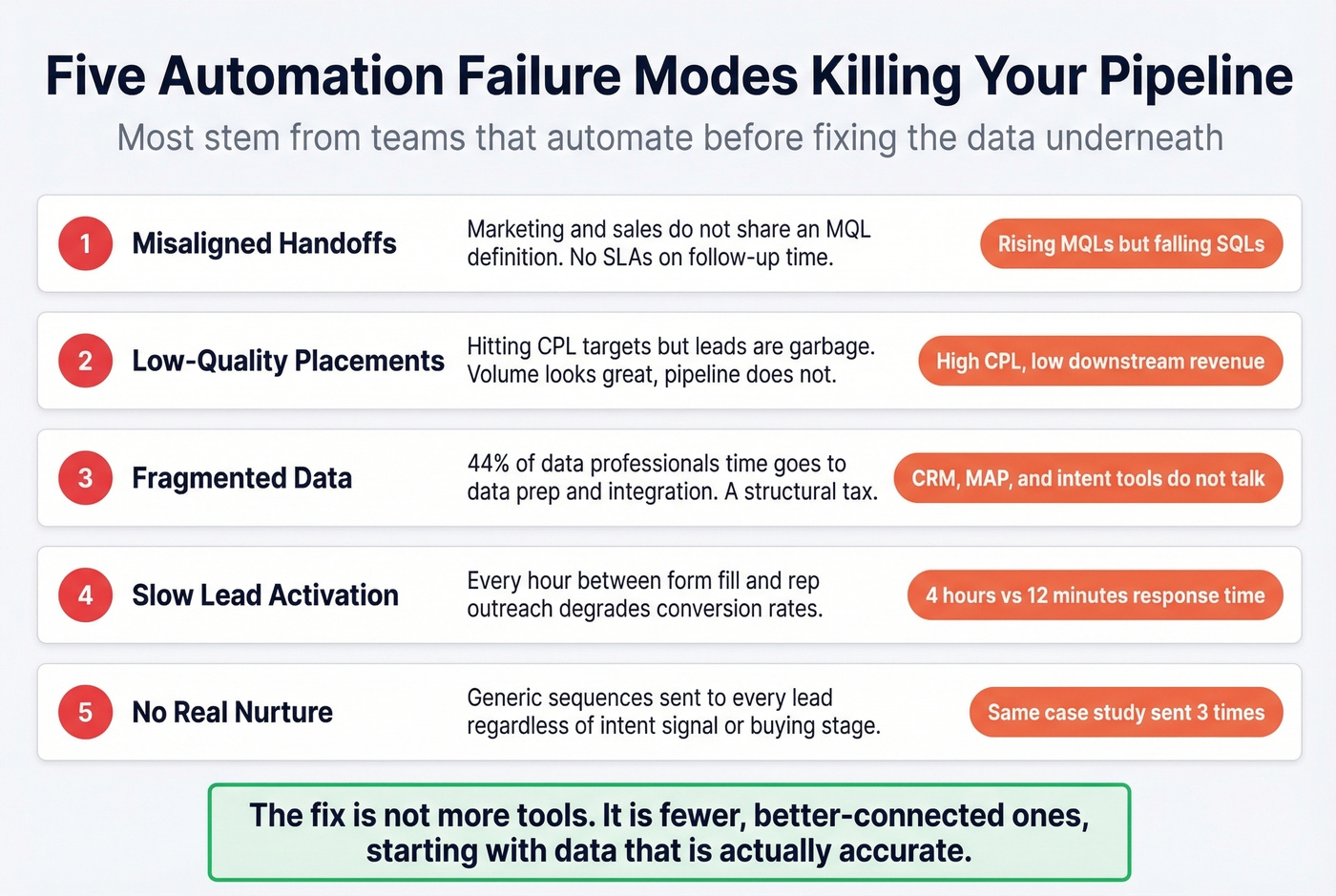 Five automation failure modes with warning signs