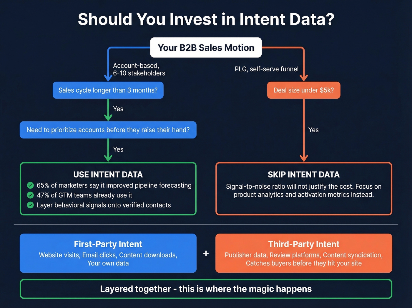 Decision tree for when to use intent data