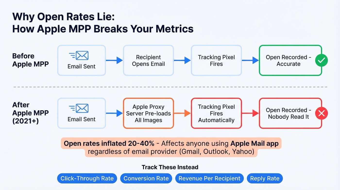 How Apple Mail Privacy Protection inflates open rates