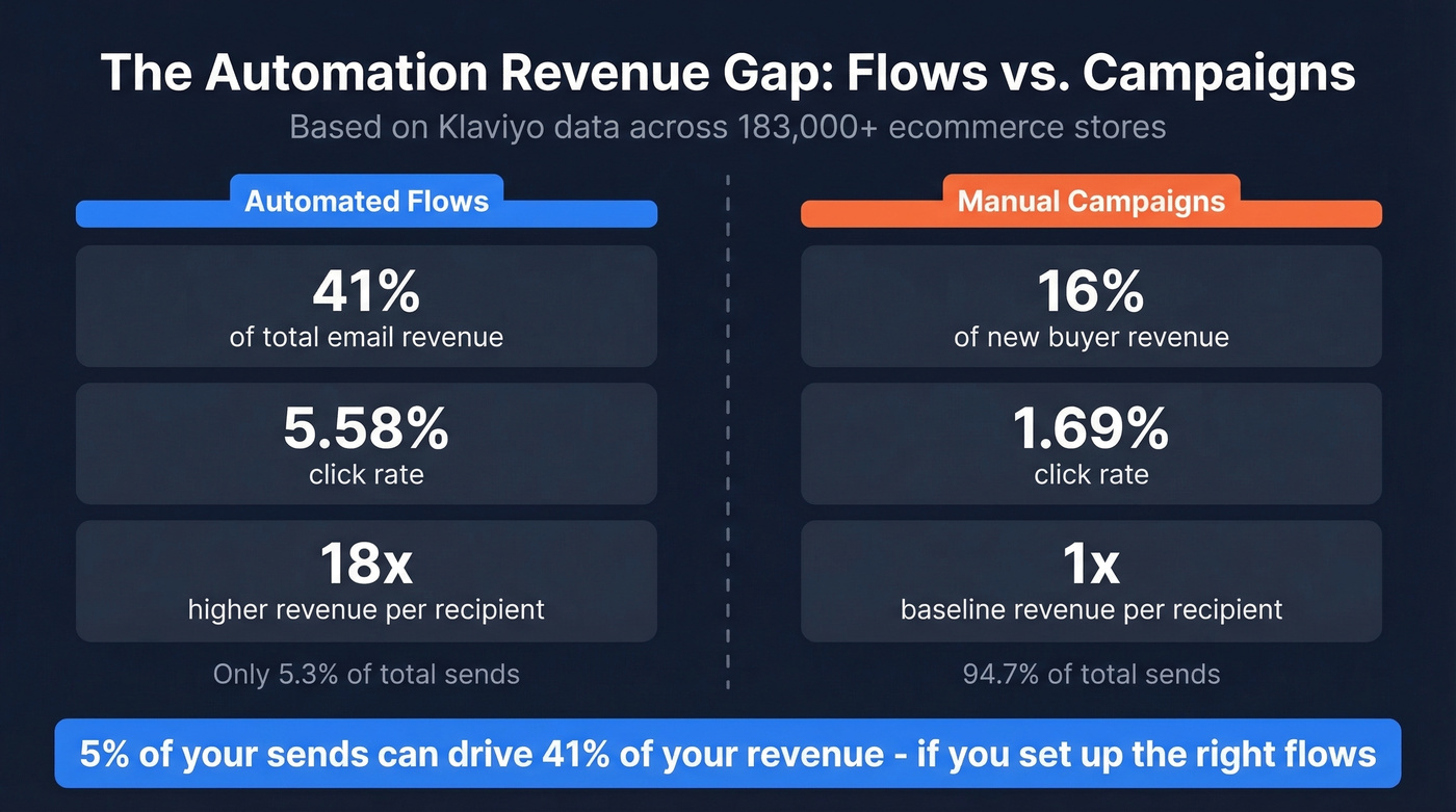 Automated flows vs manual campaigns revenue comparison