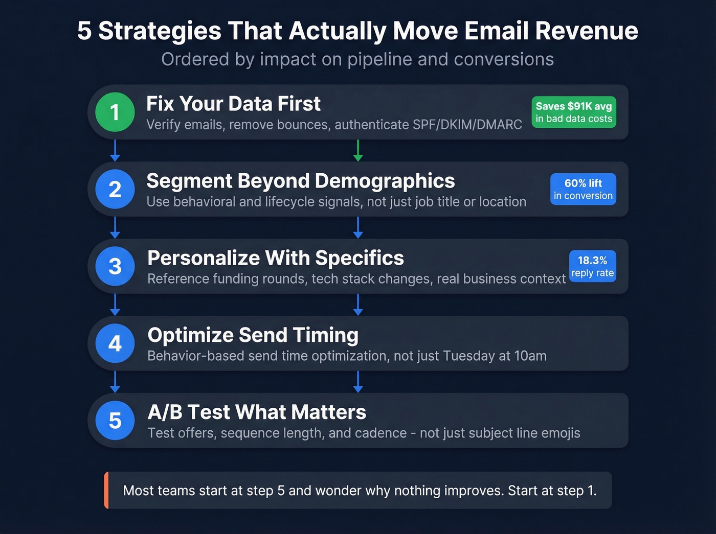 Five data-driven email strategies ranked by impact