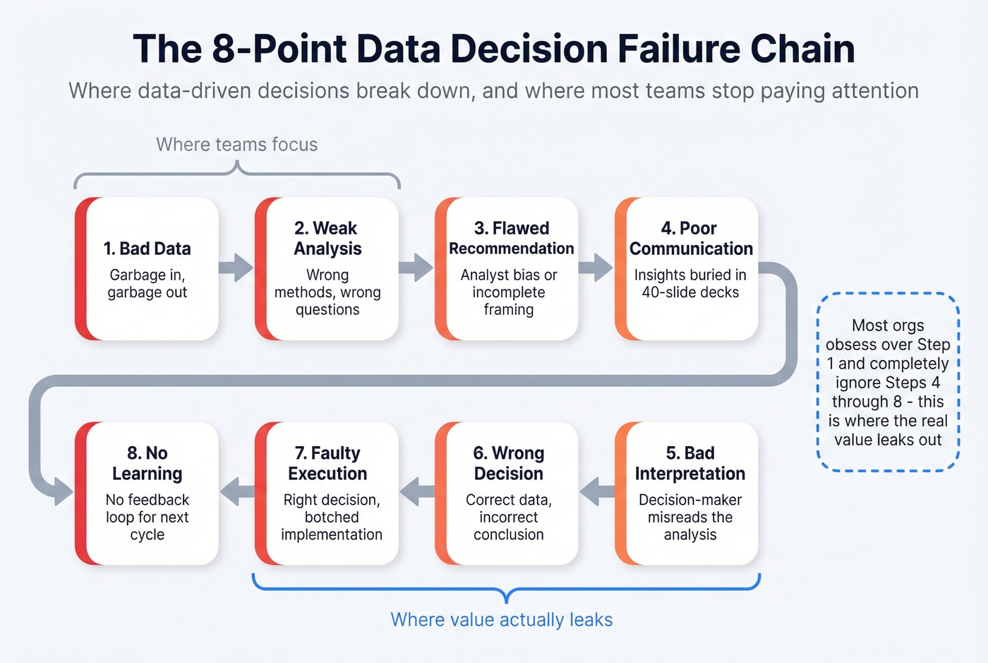 Eight-step data decision failure chain with failure points highlighted