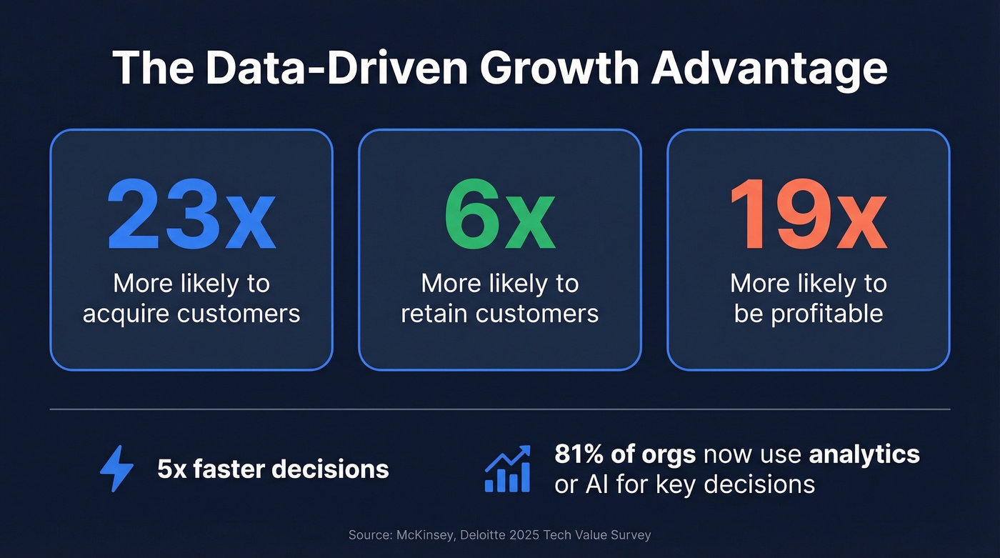 Key statistics showing data-driven organization performance advantages