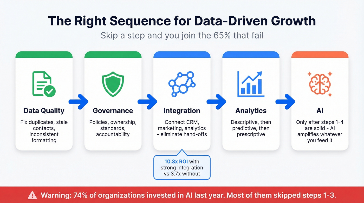 Correct sequence for data-driven growth implementation