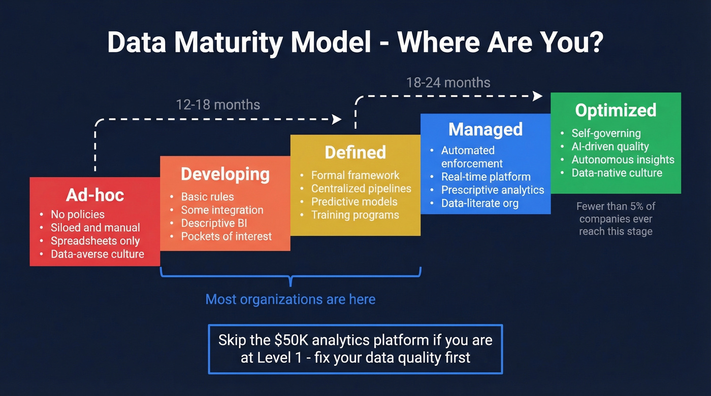Five-stage data maturity model visual with progression timeline