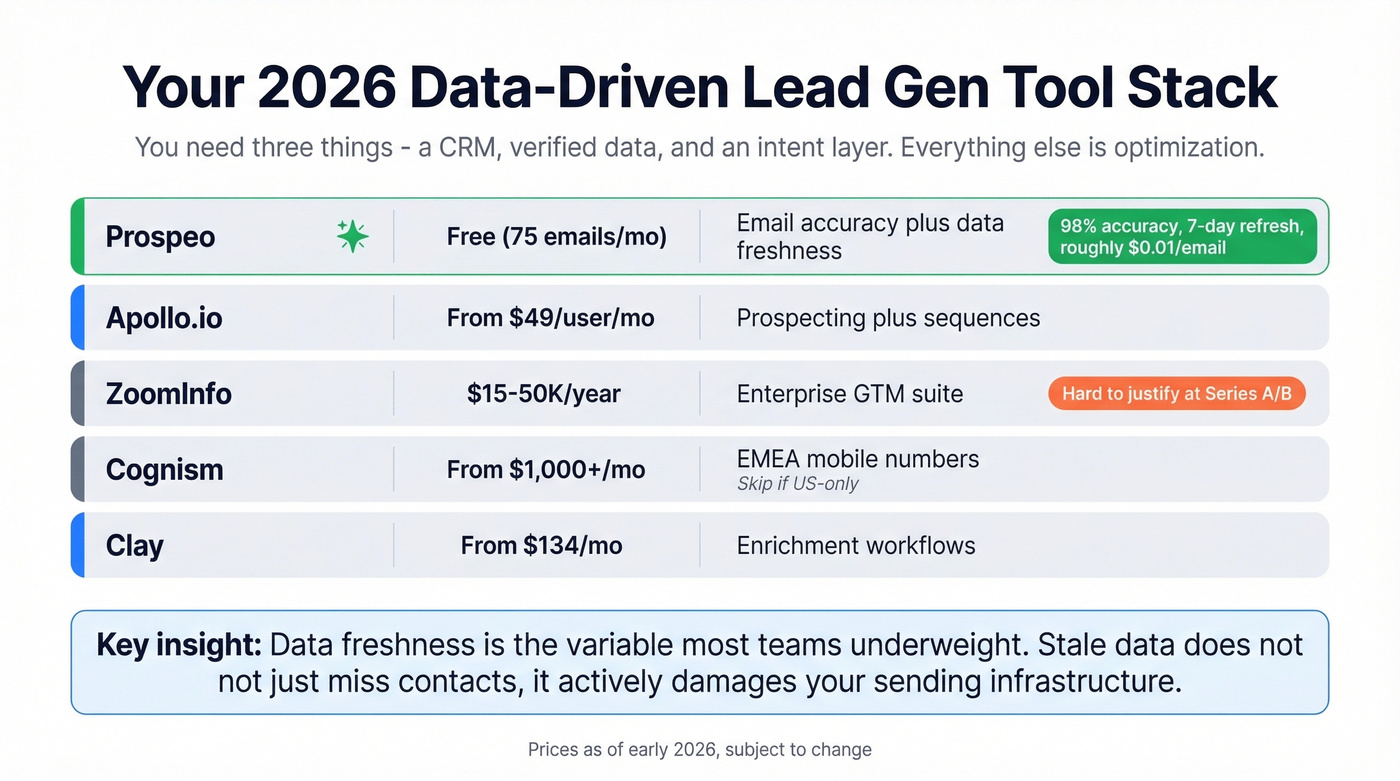 2026 lead gen tool stack comparison with pricing