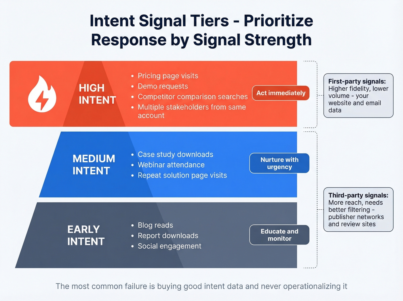 Intent signal tiers from high to early intent