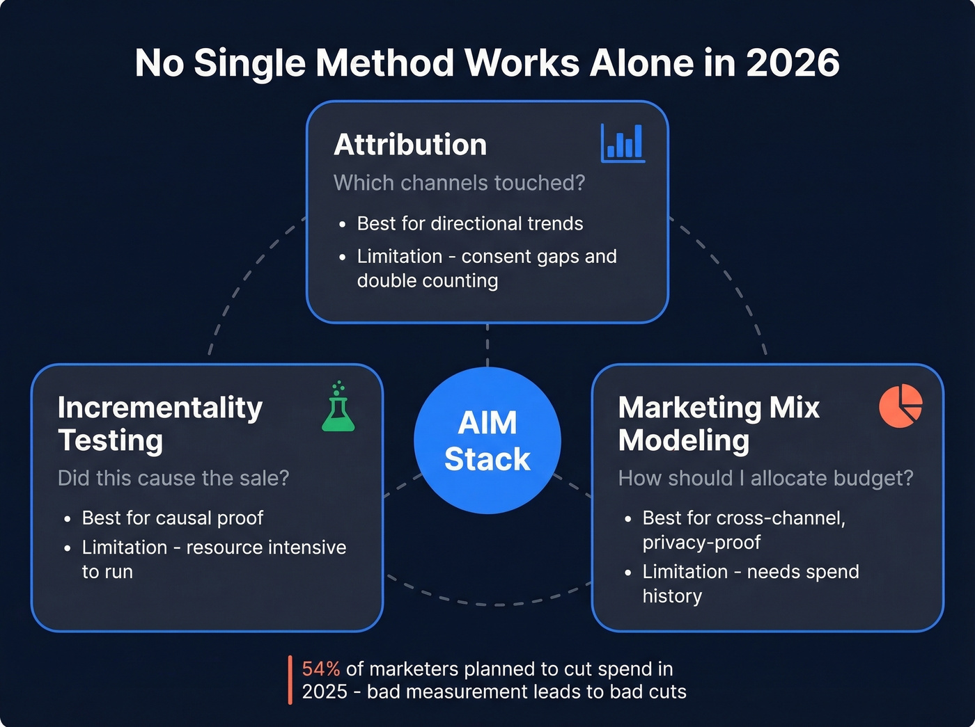 AIM Stack measurement methods comparison diagram
