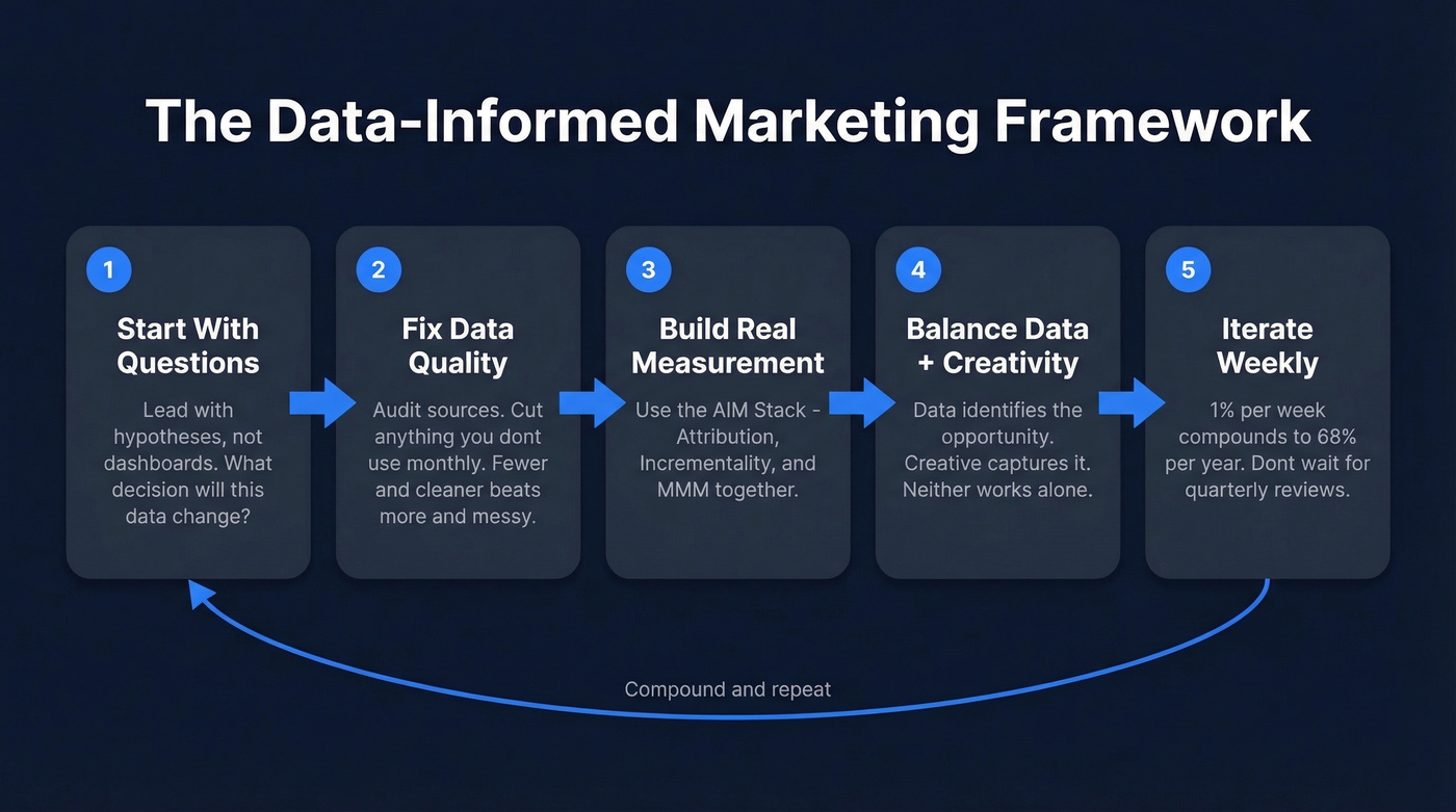 Five-step data-informed marketing framework flow chart