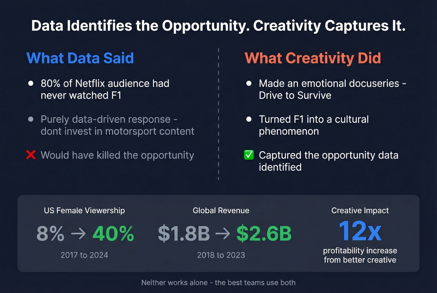 Data versus creativity balance with F1 case study
