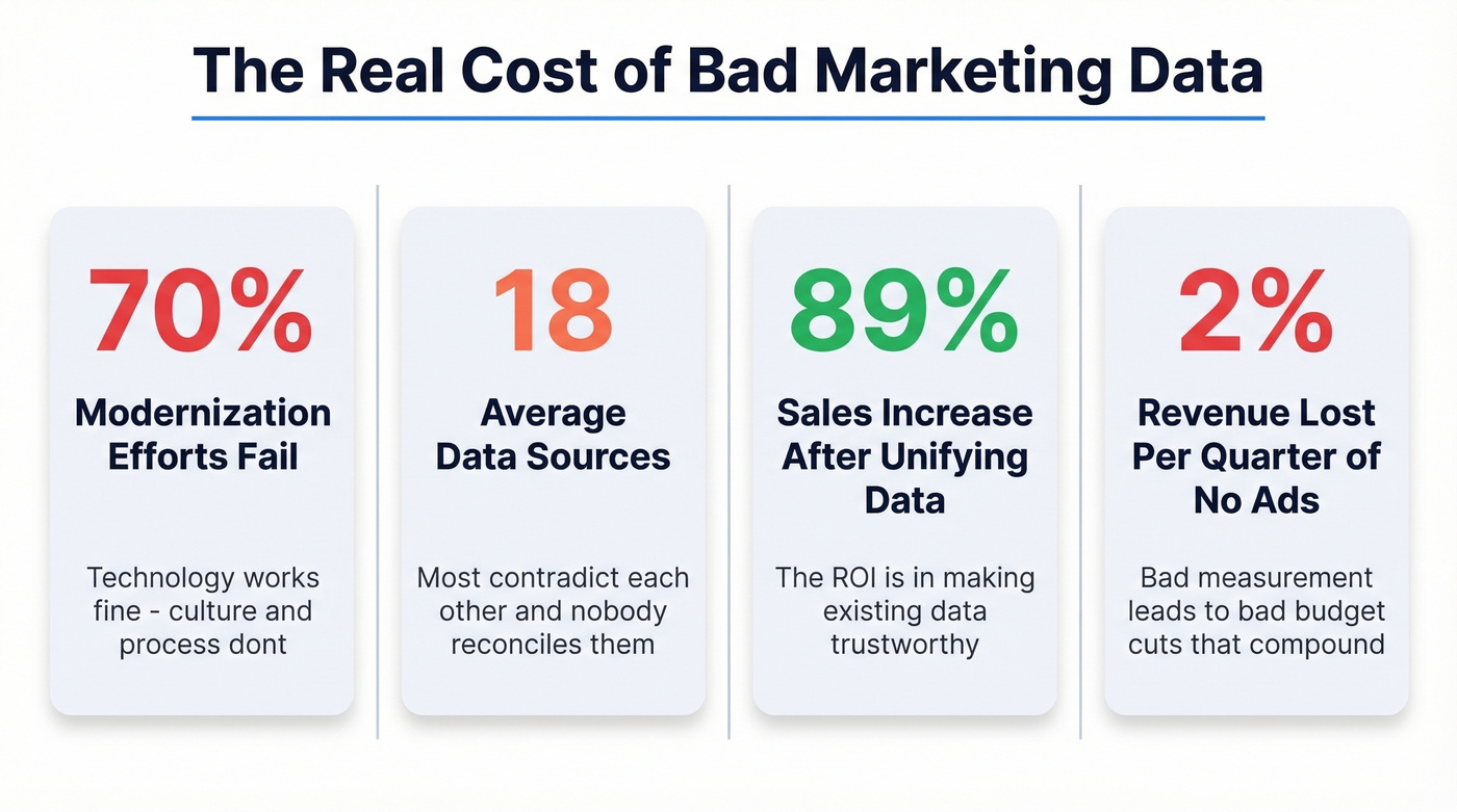Key failure statistics for marketing data strategies
