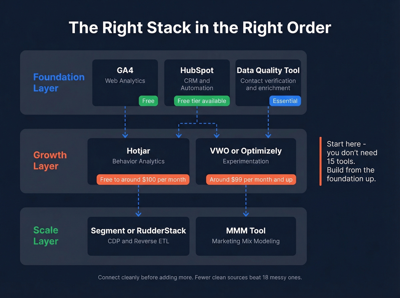 Three-tier marketing stack architecture diagram