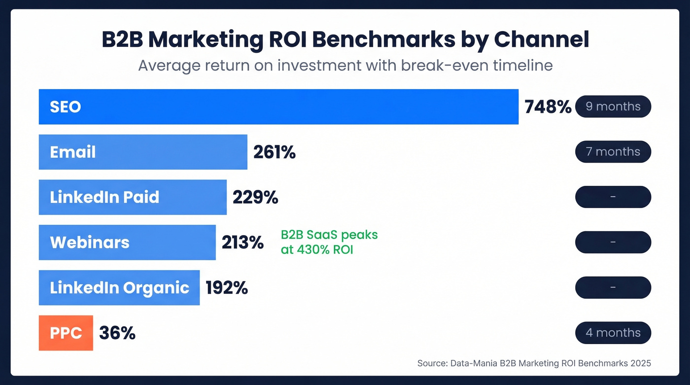 B2B marketing ROI benchmarks by channel bar chart