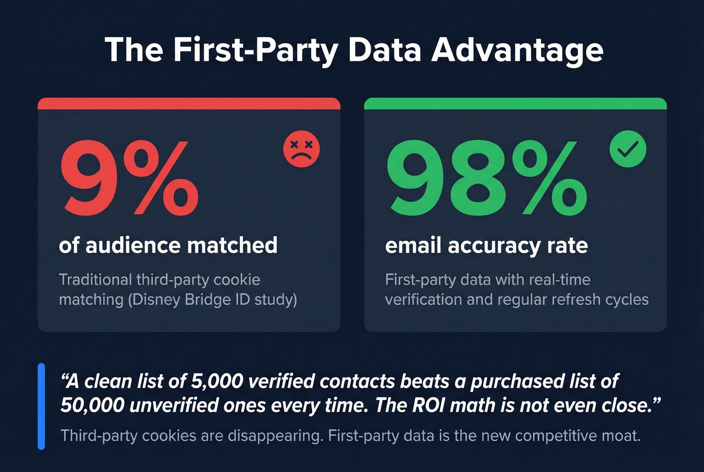 First-party vs third-party data matching rate comparison