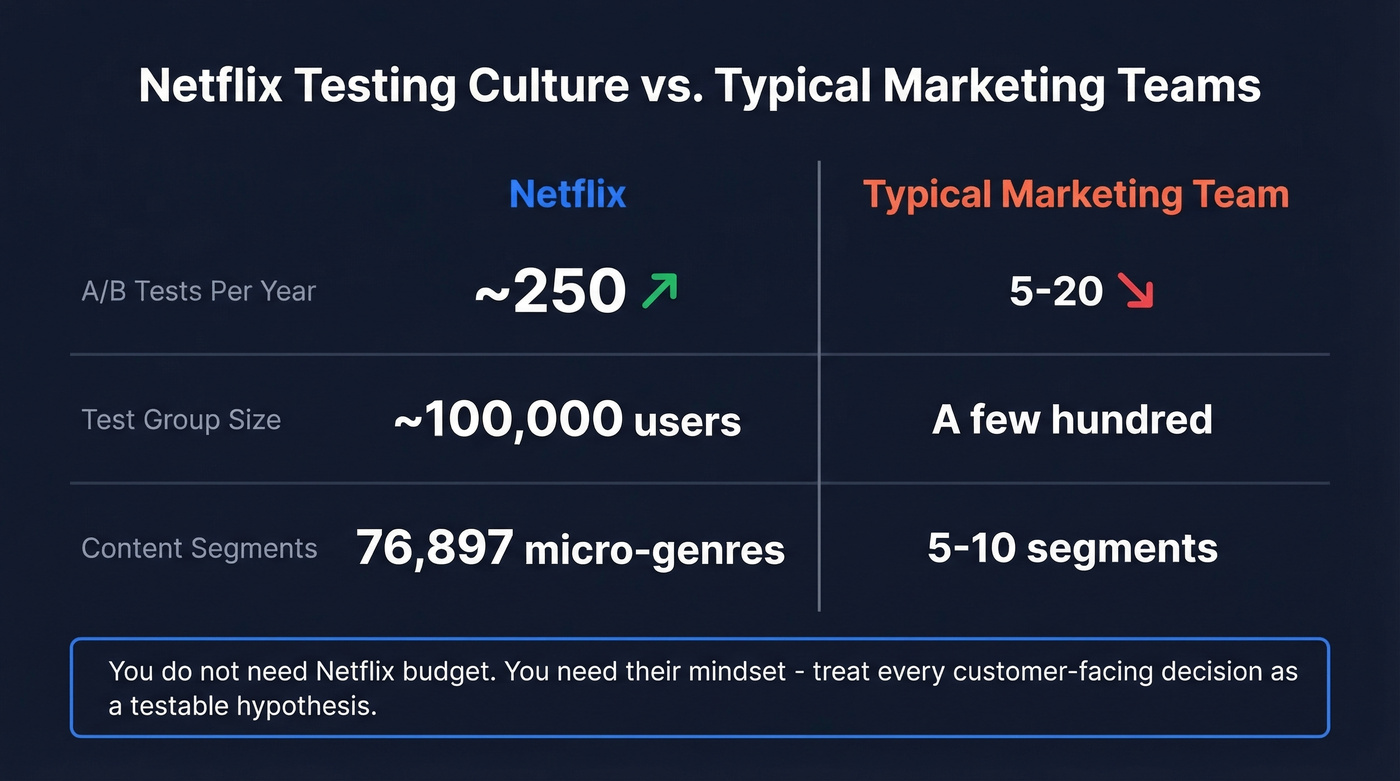 Netflix vs typical marketing team testing comparison