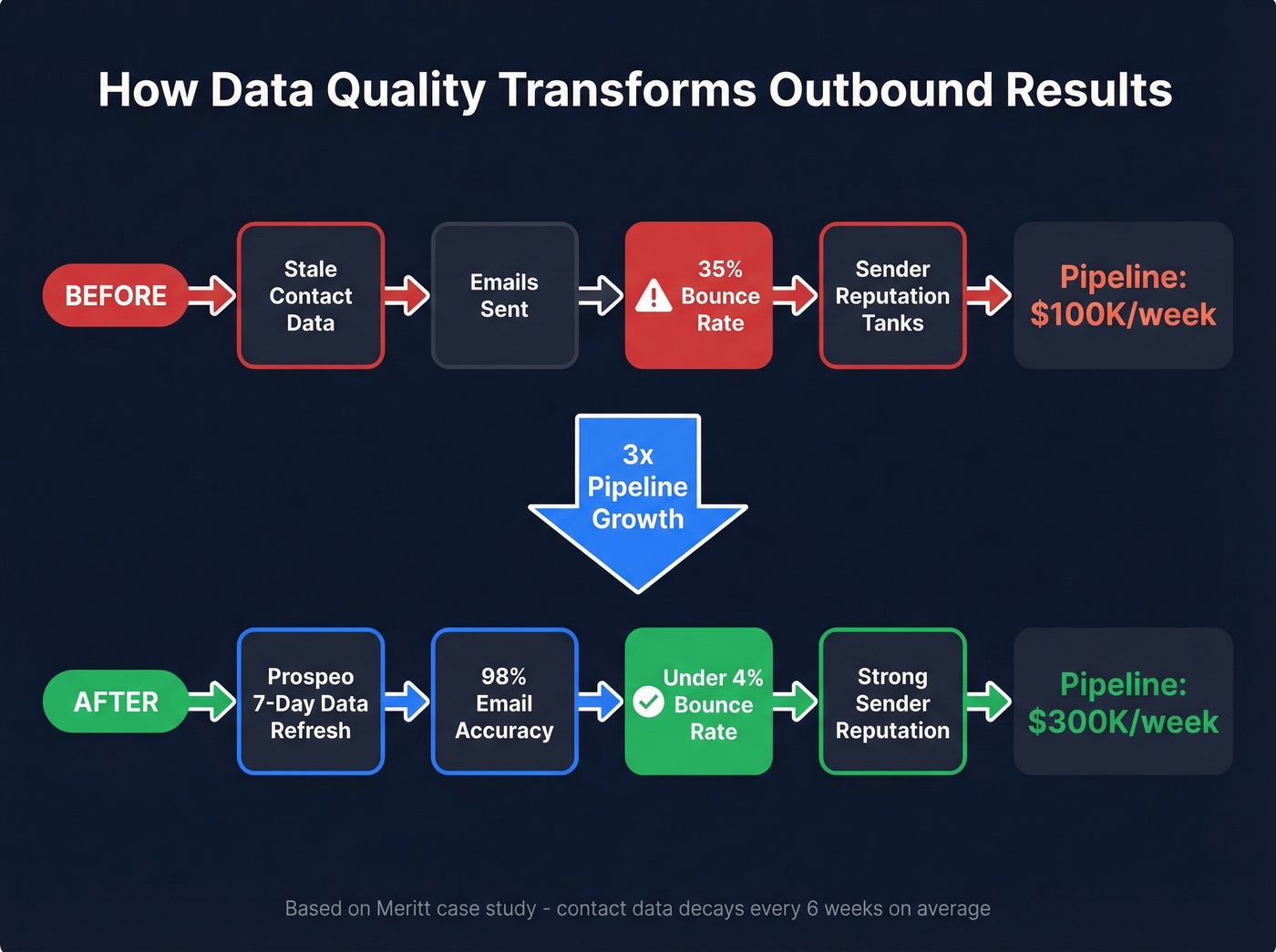 Outbound prospecting before and after data quality improvement