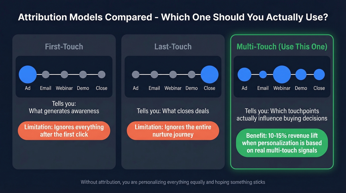 Three attribution models compared side by side