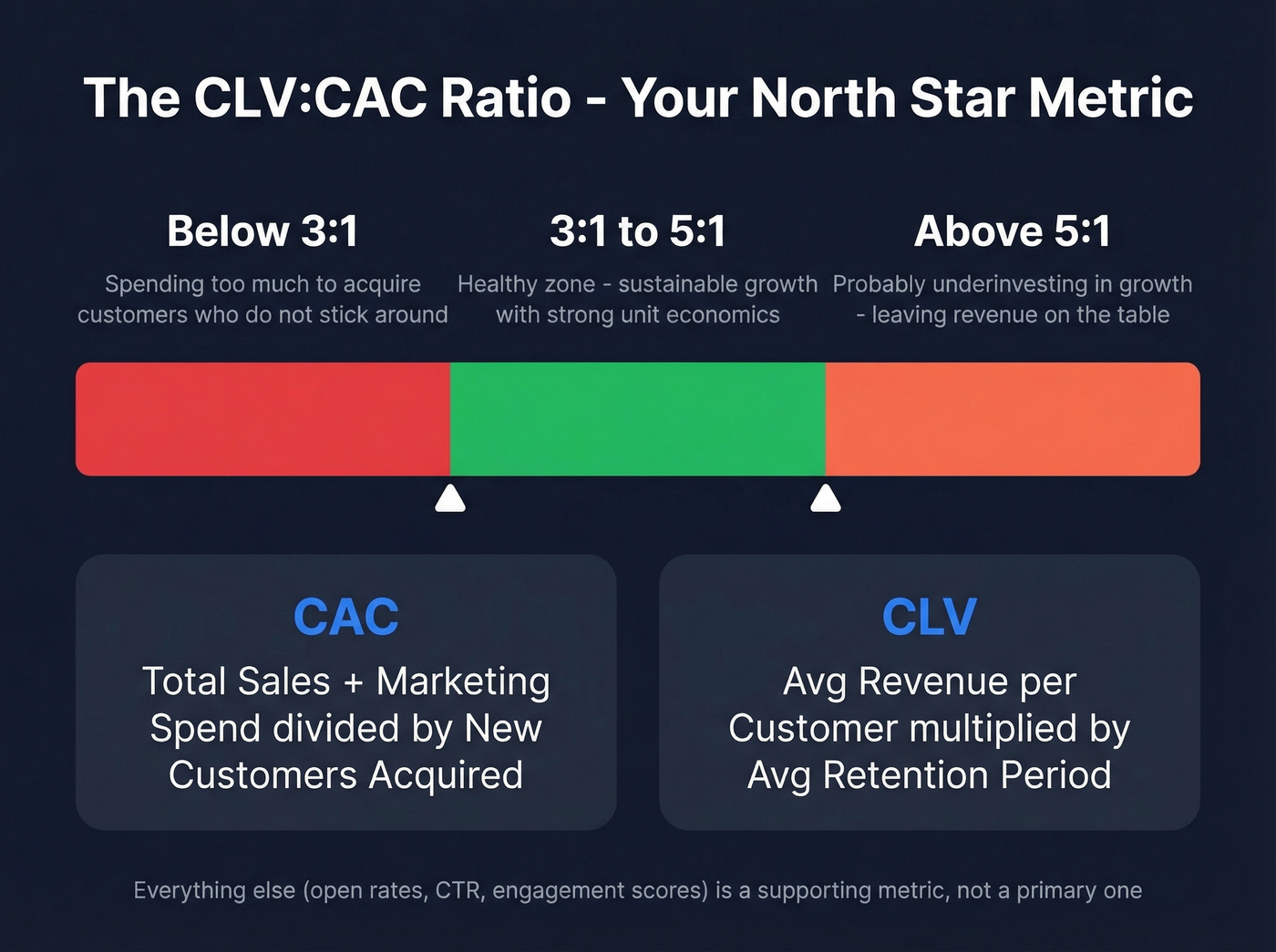 CLV to CAC ratio guide with benchmark zones