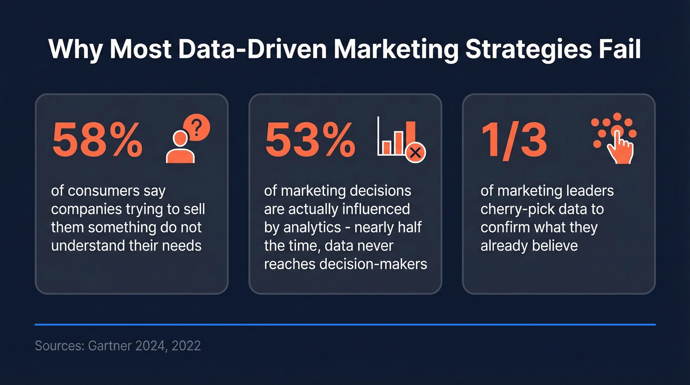 Key failure statistics for data-driven marketing strategies