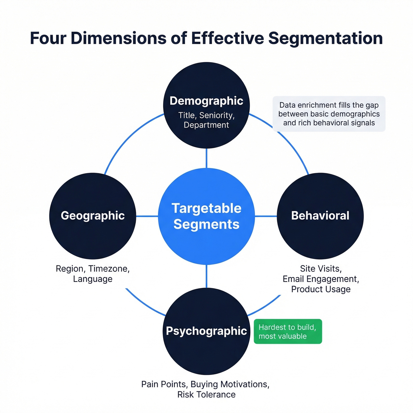Four dimensions of effective audience segmentation