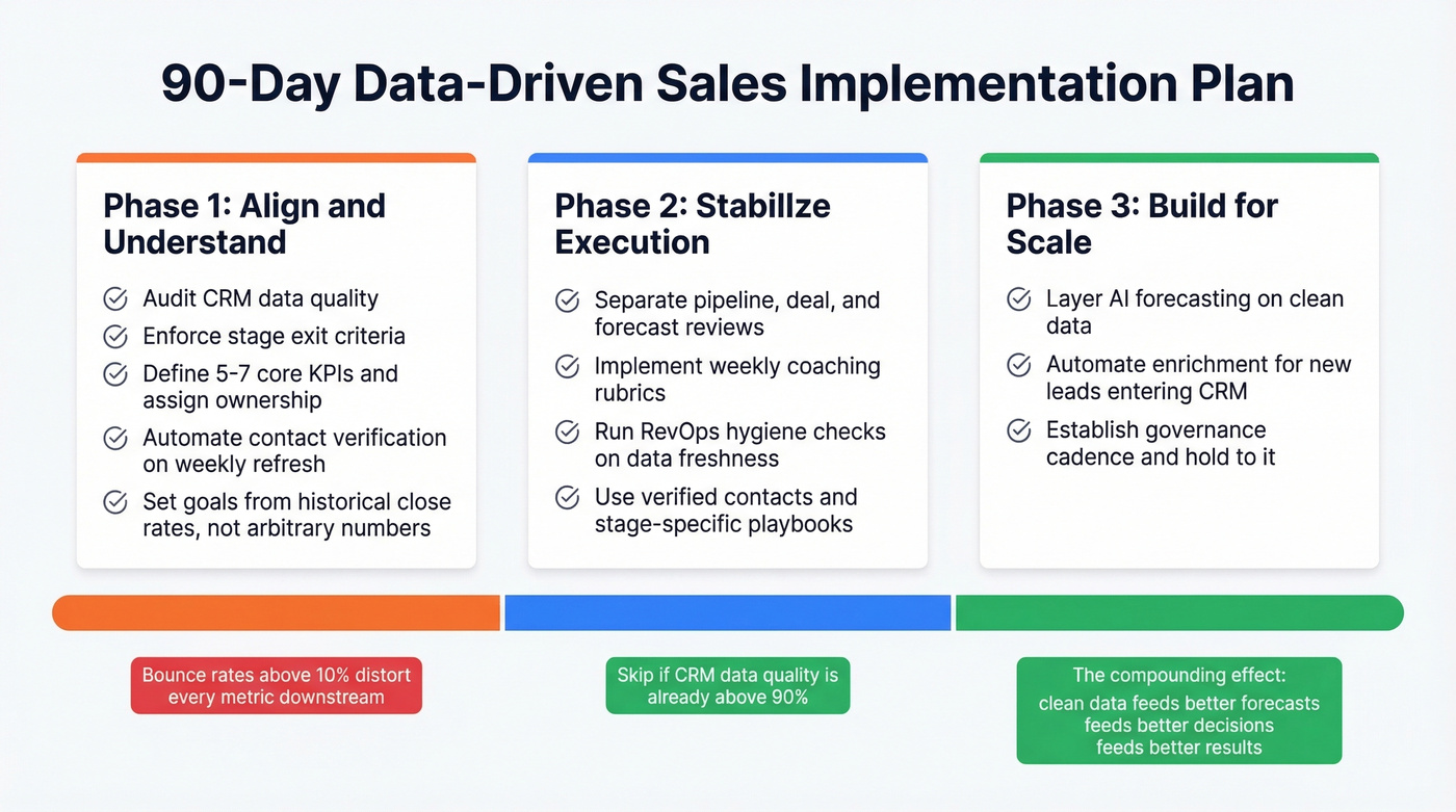 90-day data-driven sales implementation timeline with three phases