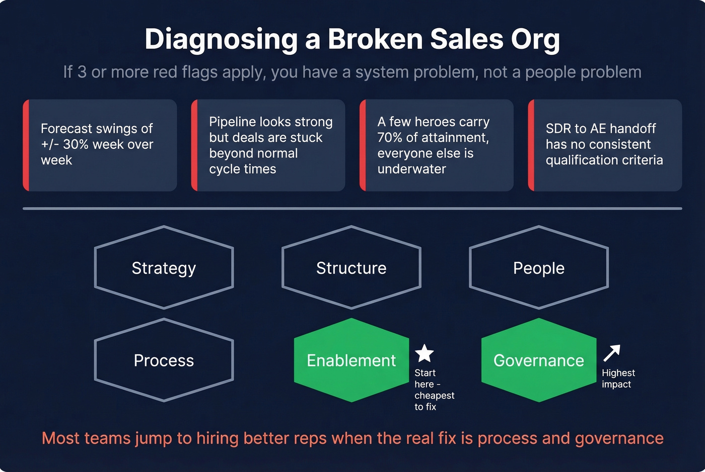 Six diagnostic levers for a broken sales org