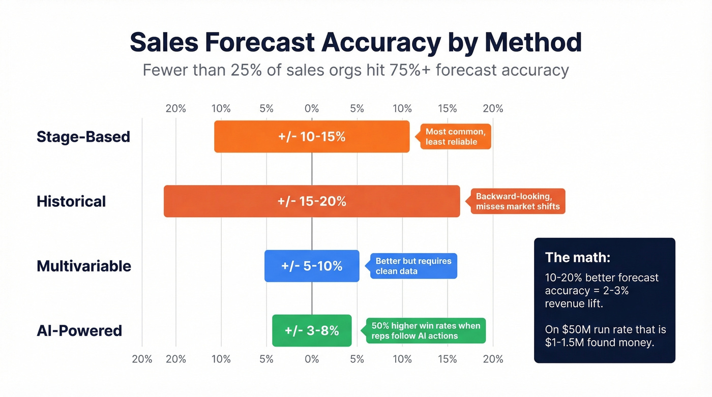 Forecasting method accuracy comparison with visual ranges