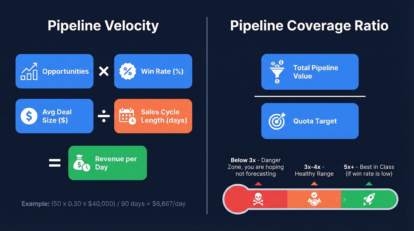 Pipeline velocity and coverage formulas with visual breakdown