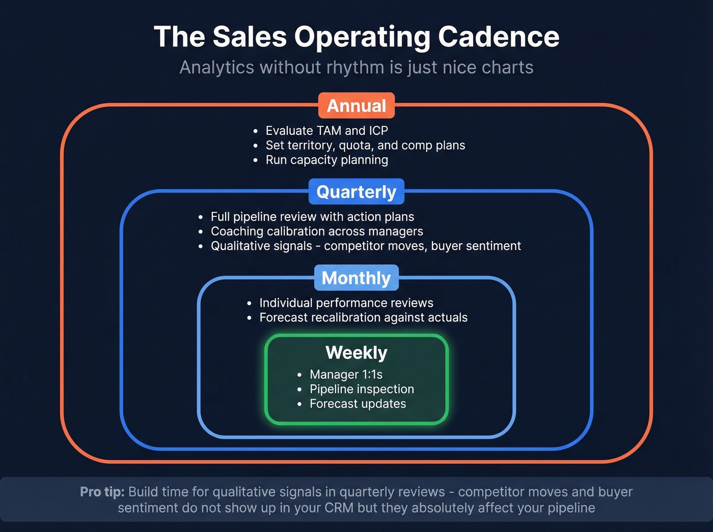 Sales operating cadence rhythm from annual to weekly