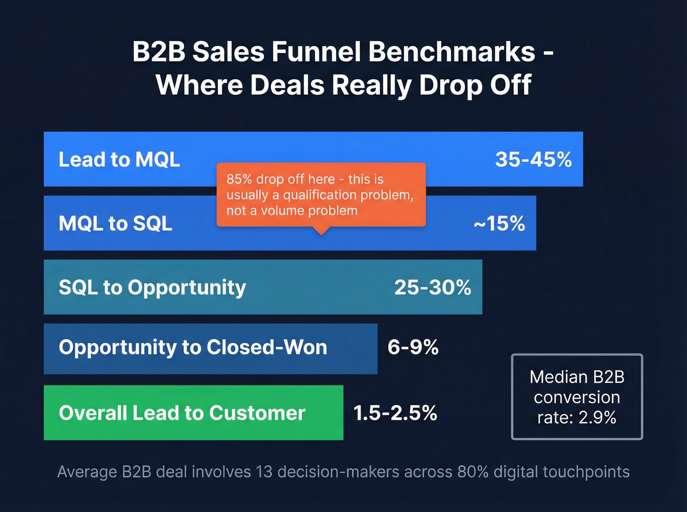 B2B sales funnel conversion benchmarks by stage