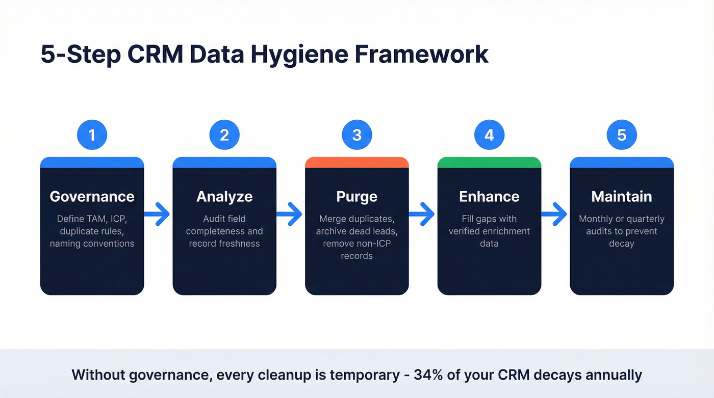 Five-step CRM data hygiene framework from governance to maintenance