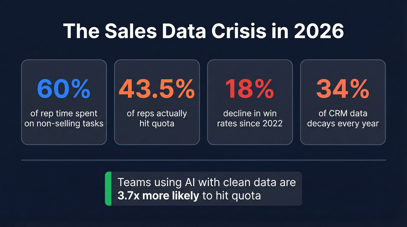 Key sales statistics showing the data crisis in 2026