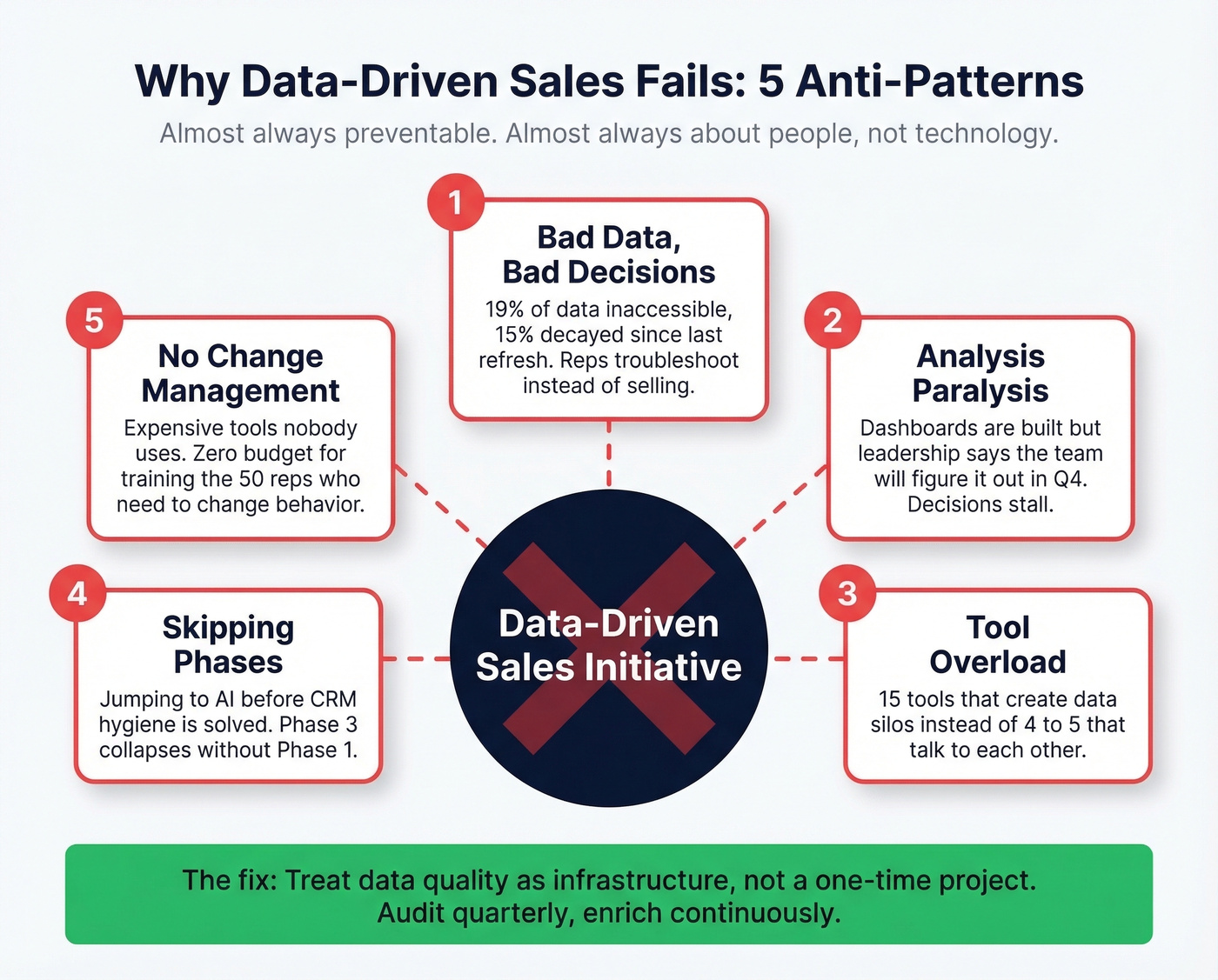 Five anti-patterns that kill data-driven sales initiatives