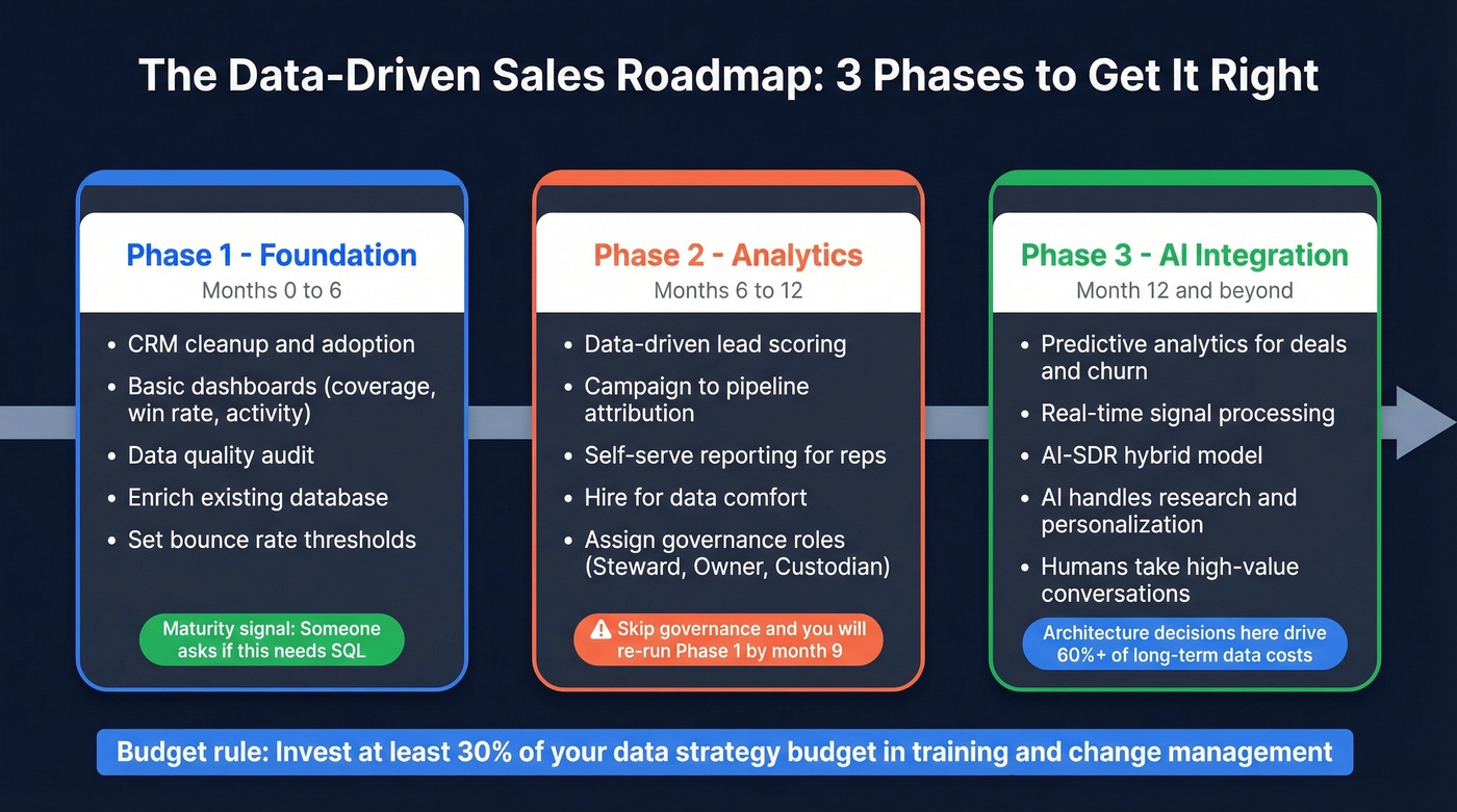 Three-phase data-driven sales implementation roadmap