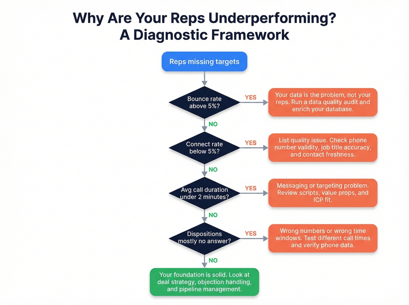 Diagnostic flowchart for low sales rep performance