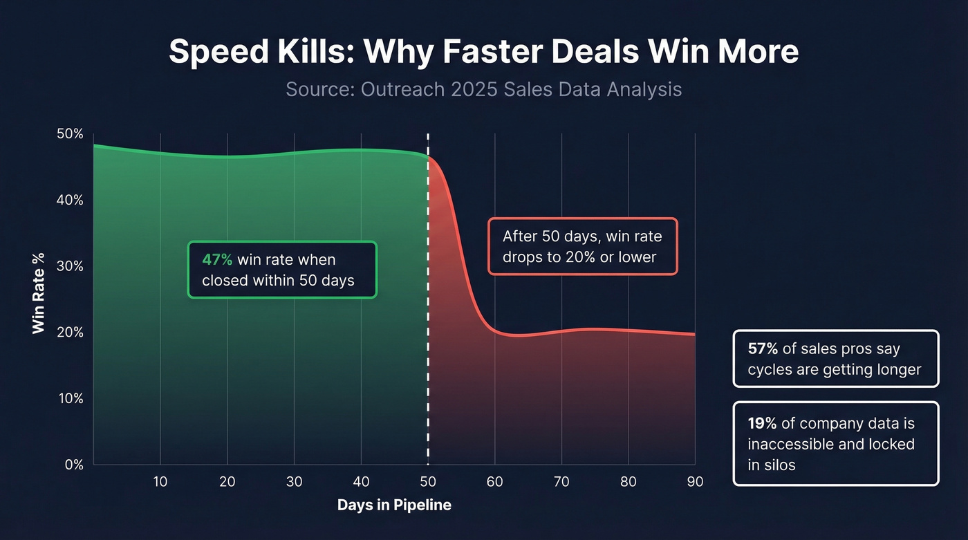 Win rate decline over deal cycle length visualization