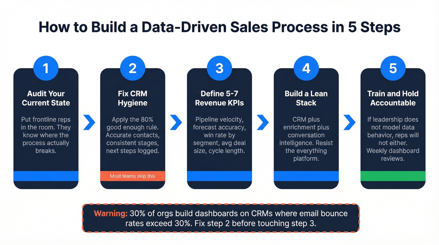 Five-step process to build data-driven sales workflow