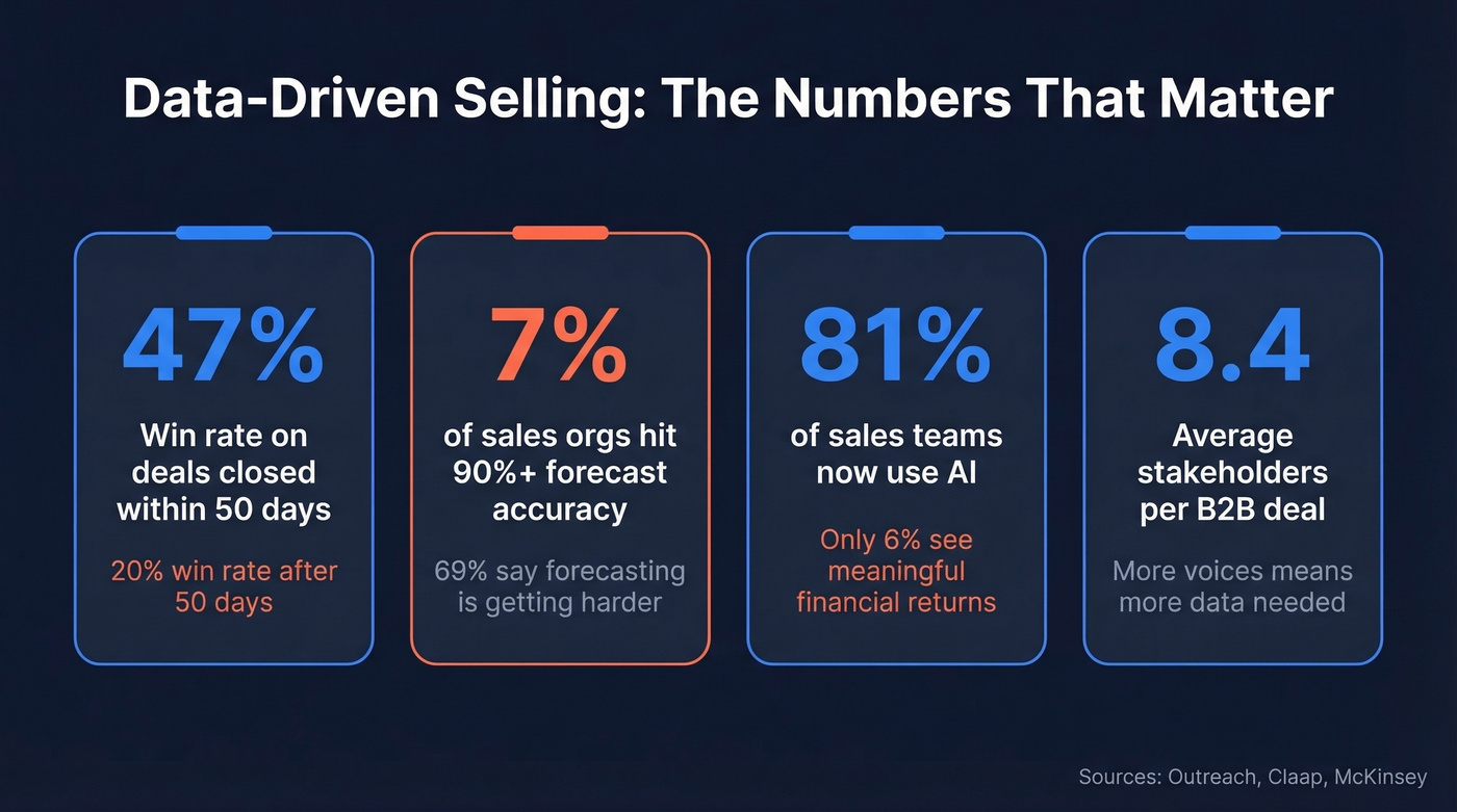 Key data-driven selling statistics and benchmarks