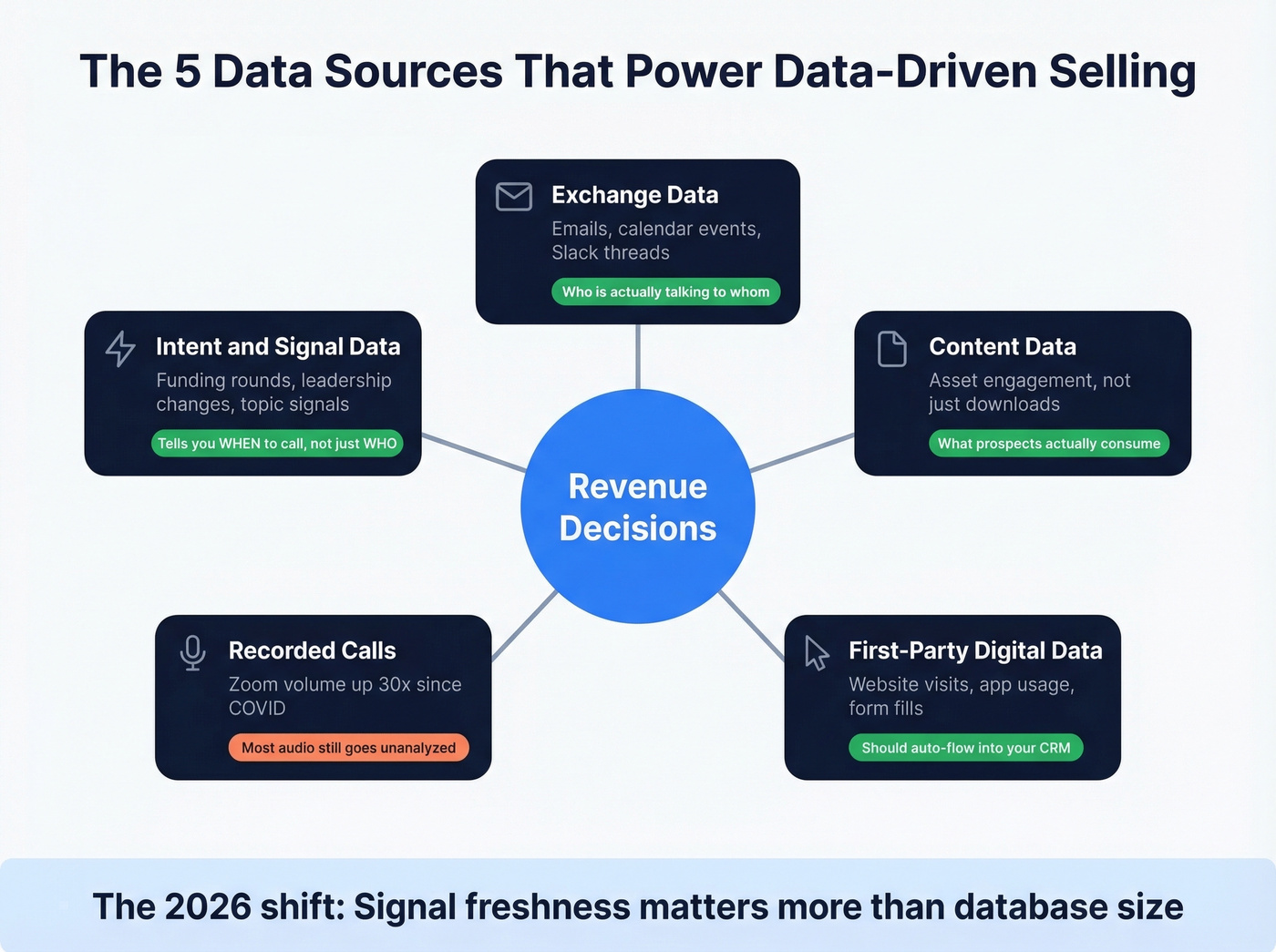 Five data sources powering data-driven selling visualized
