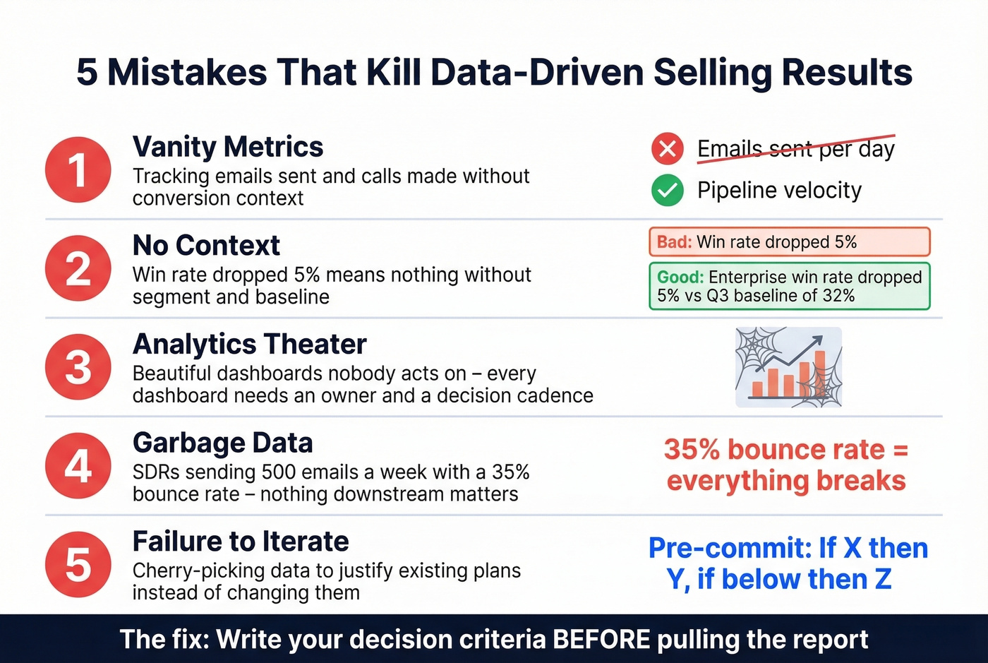 Five common data-driven selling mistakes ranked by impact