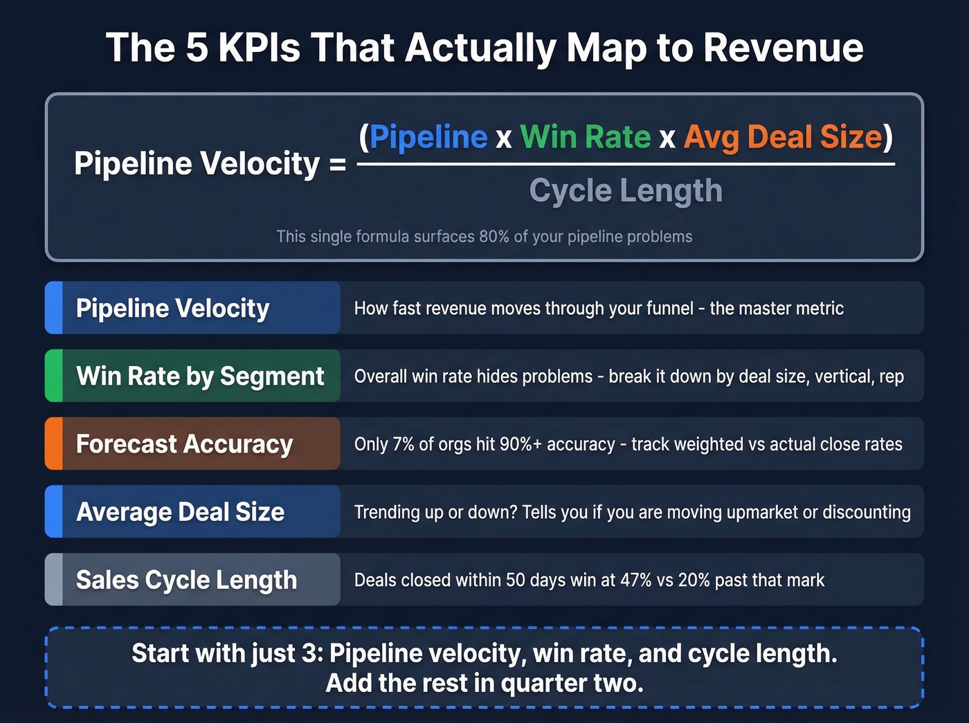 Pipeline velocity formula and top five KPIs explained