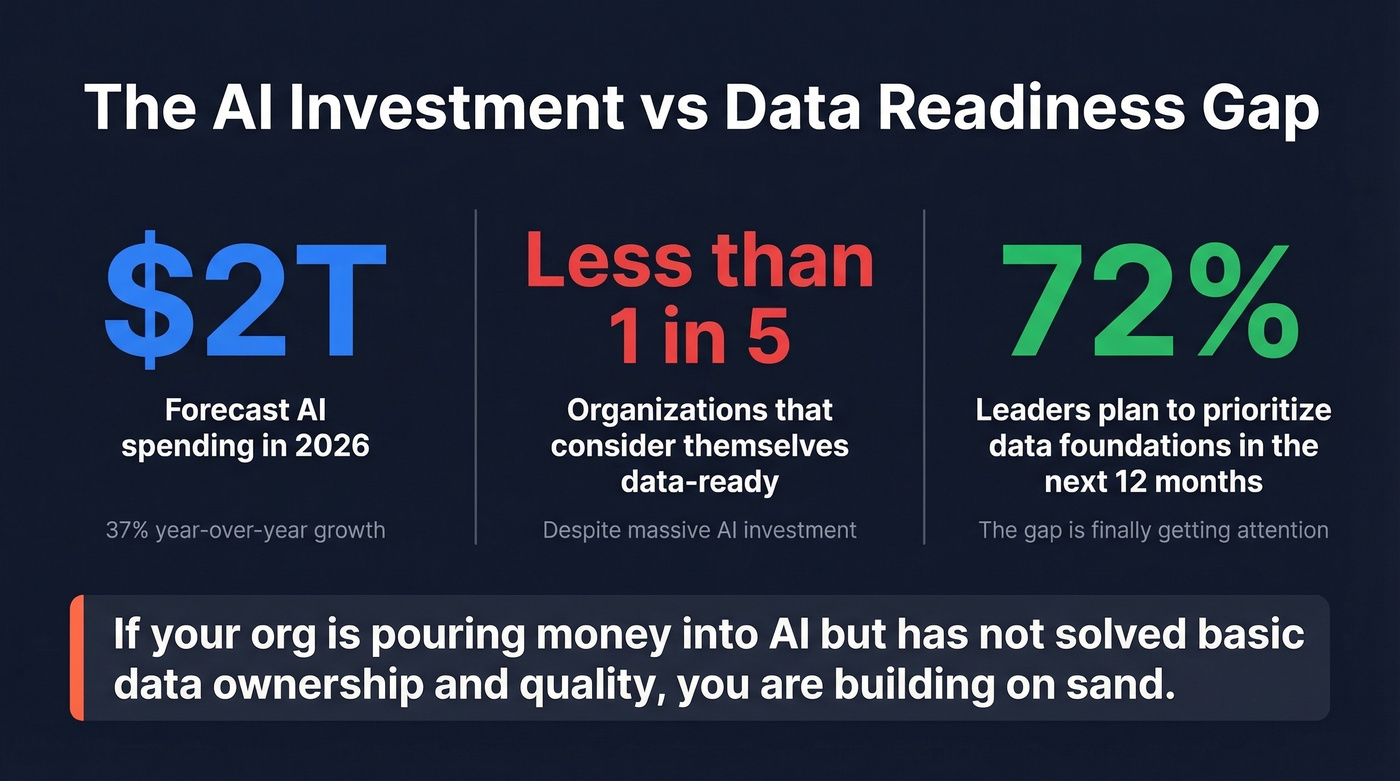 Key statistics on AI spending versus data readiness gap