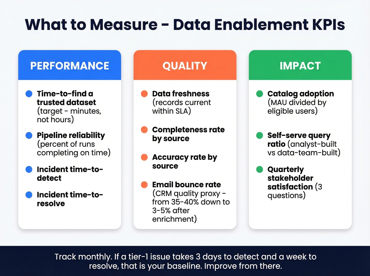 Three-category KPI dashboard for data enablement