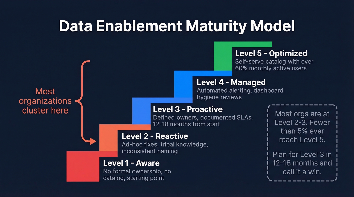 Five-level data enablement maturity model staircase