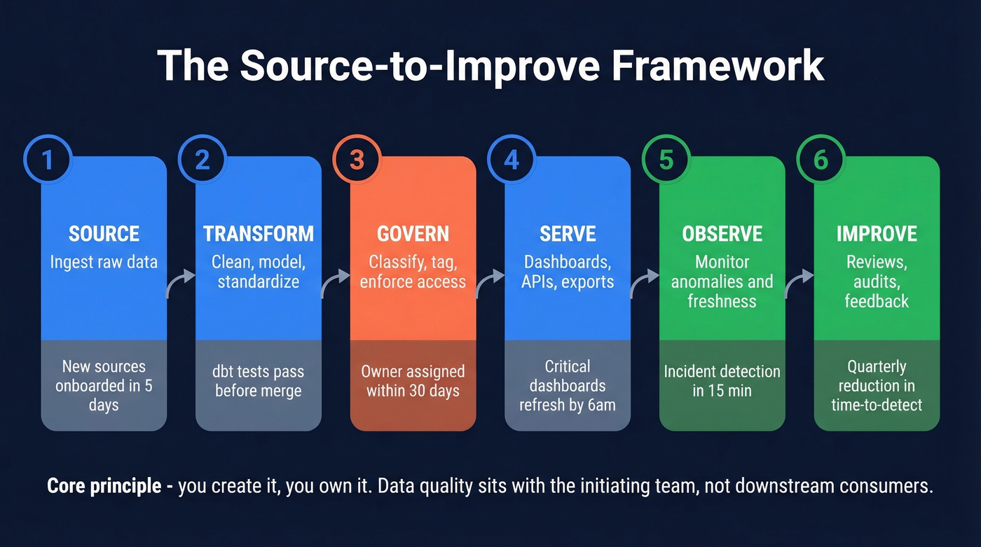 Source to Improve six-stage data enablement lifecycle