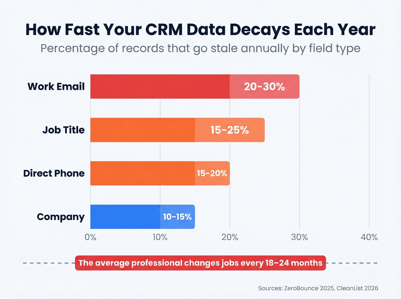 Annual B2B data decay rates by field type