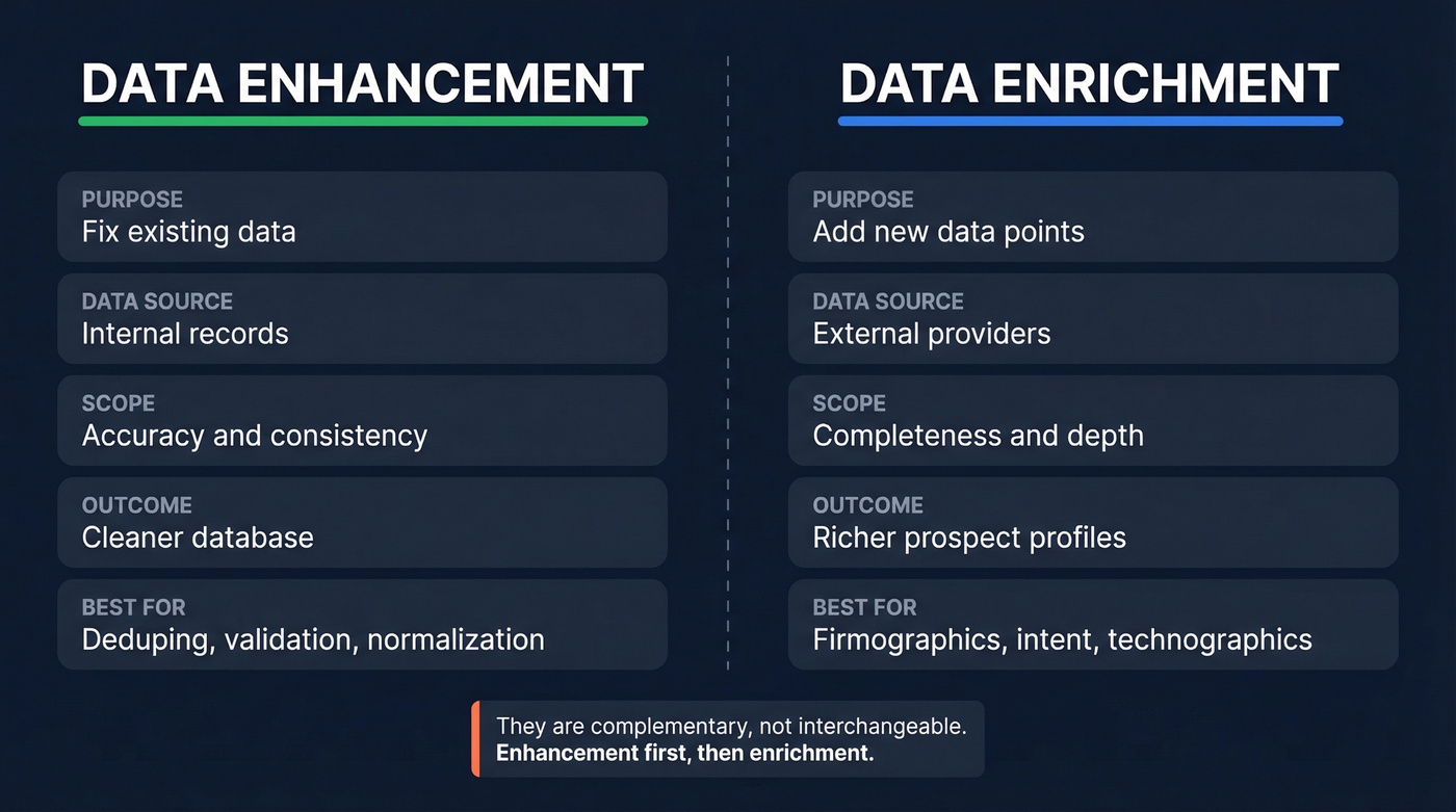Data enhancement vs data enrichment side-by-side comparison diagram